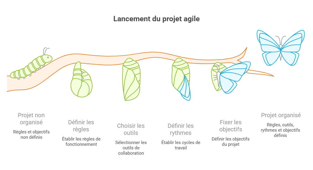 Illustration de l'organisation initiale du projet